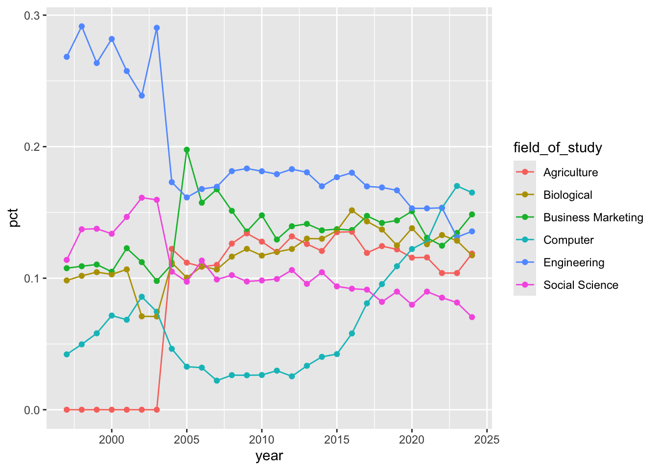 Line plot of numbers of Cornell degrees awarded in six fields of study from 1997 to 2024.