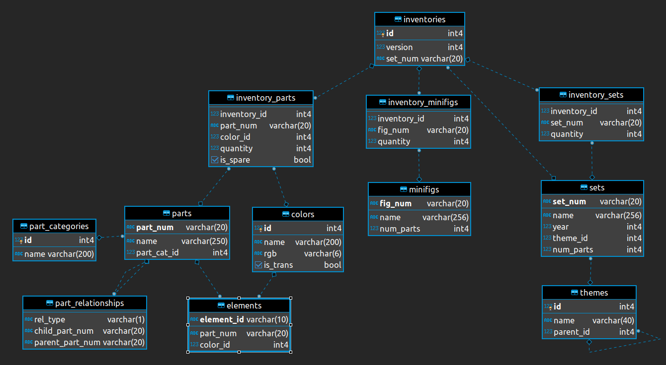 Connections between all tables in the database. Source: Rebrickable.