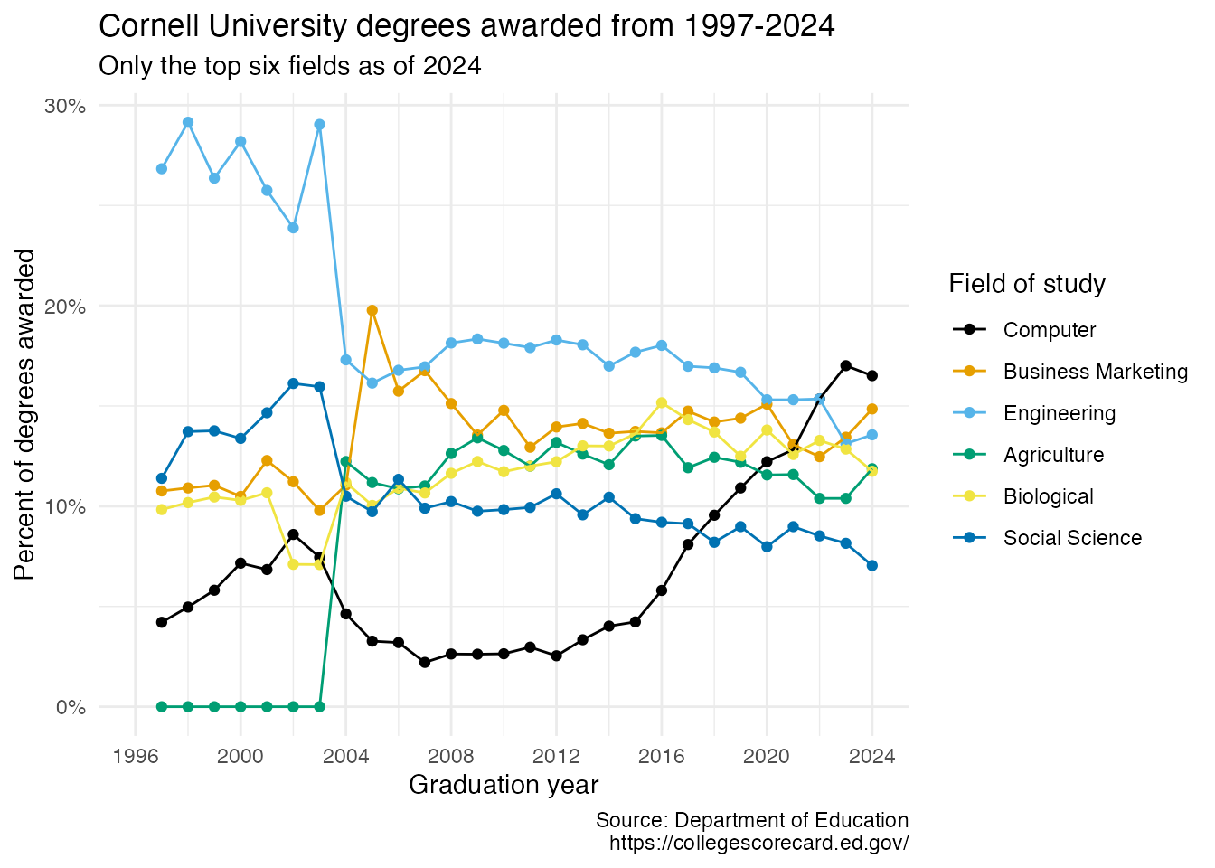 Line plot of numbers of Cornell degrees awarded in six fields of study from 1996 to 2023.