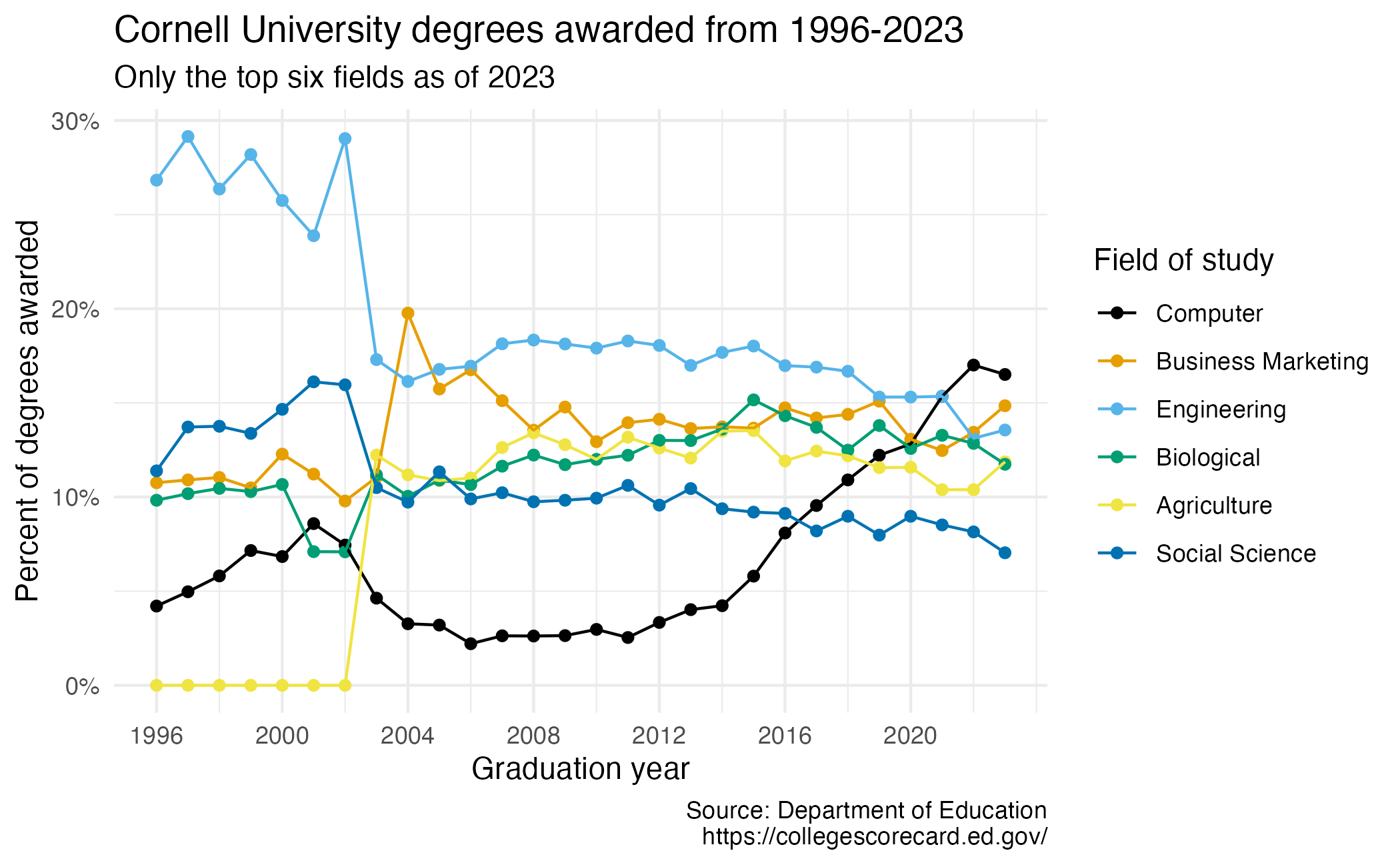 Line plot of numbers of Cornell degrees awarded in six fields of study from 1996 to 2023.