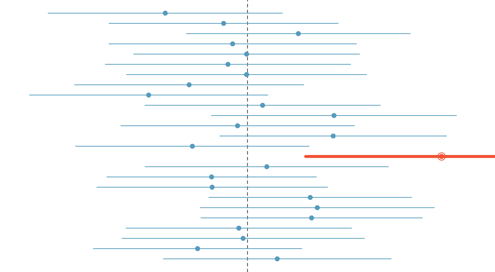 A series of 25 horizontal lines are drawn, representing each of 25 different studies (where a study represents two samples, one from each of population 1 and population 2). Each vertical line starts at the value of the lower bound of the confidence interval and ends at the value of the upper bound of the confidence interval which was created from that particular sample. In the center of the line is a solid dot at the observed difference in proportion of successes for sample 1 minus sample 2. A dashed vertical line runs through the horizontal lines at p = 0.47 (which is the true value of the diffrence in population proportions). 24 of the 25 horizontal lines cross the vertical line at 0.47, but one of the horizontal lines is completely above than 0.47. The line that does not cross 0.47 is colored red because the confidence interval from that particular sample would not have captured the true difference in population proportions. 