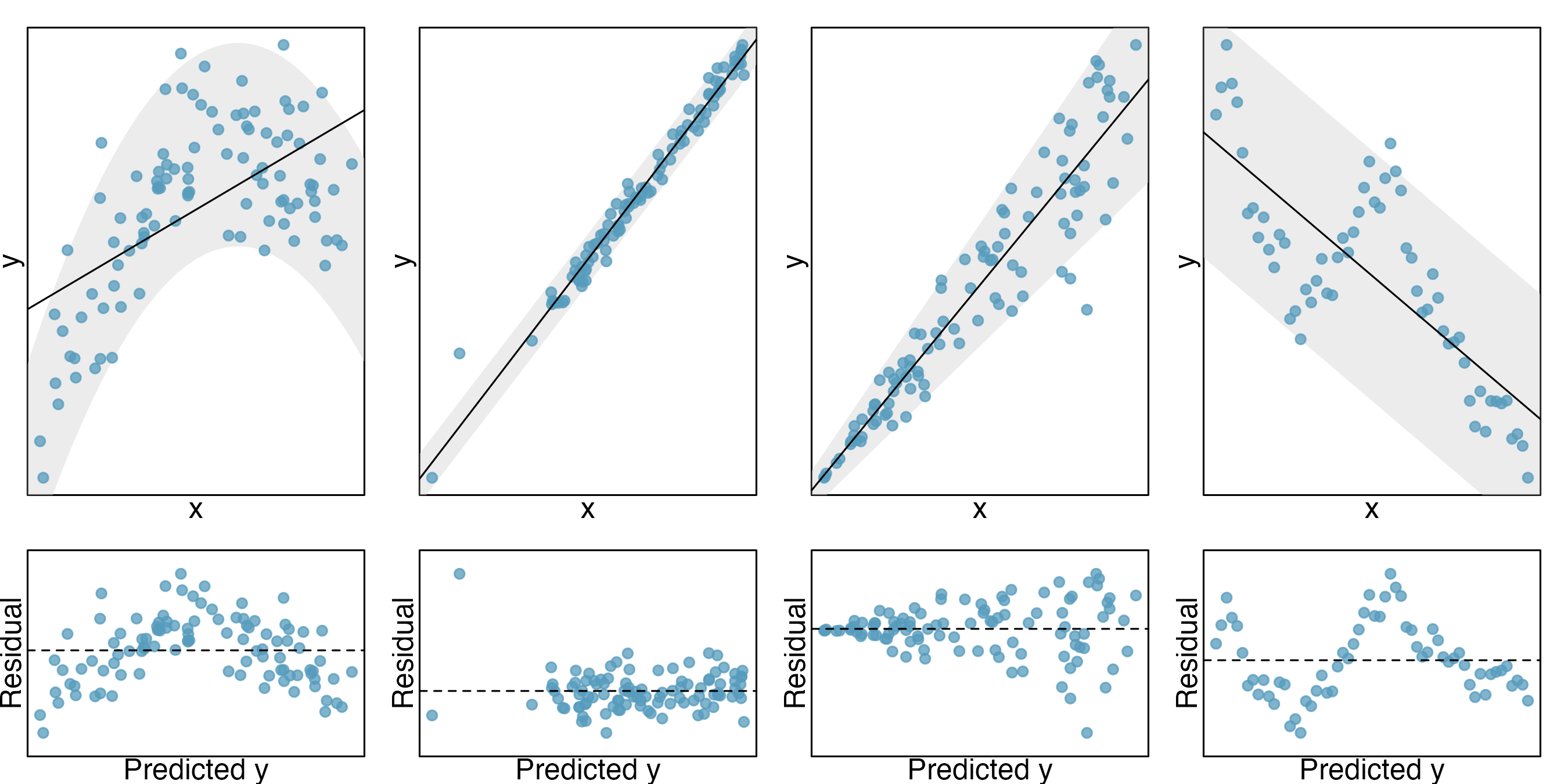 A grid of 2 by 4 scatterplots with fabricated data. The top row of plots  contains original x-y data plots with a least squares regression line. The  bottom row of plots is a series of residual plot with predicted value on the  x-axis and residual on the y-axis. The first column of plots gives an example  of points that have a quadratic relationship instead of a linear relationship.  The second column of plots gives an example where a single outlying point  does not fit the linear model. The third column of points gives an example  where the points have increasing variability as the value of x increases.  The last column of points gives an example where the points are correlated  with one another, possibly as part of a time series. 